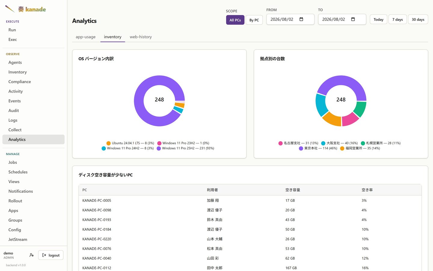Analytics — inventory